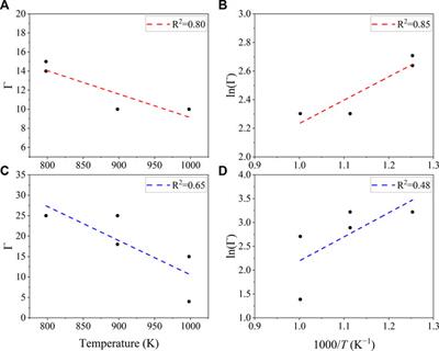 The effect of interfacial phenomena on gas solubility measurements in molten salts